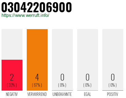 Rufnummer 03042206900 Telefonnummer 03042206900