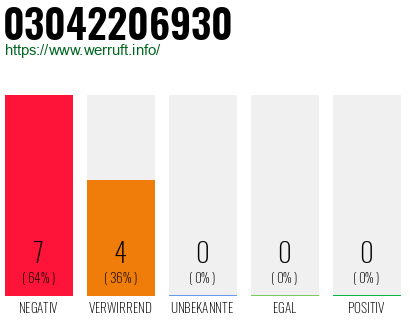 Rufnummer 03042206930 Telefonnummer 03042206930