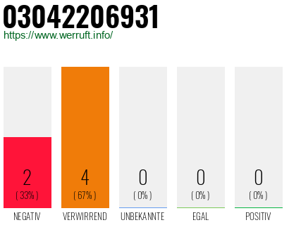 Rufnummer 03042206931 Telefonnummer 03042206931
