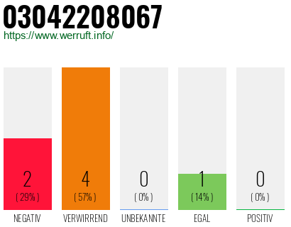 Rufnummer 03042208067 Telefonnummer 03042208067