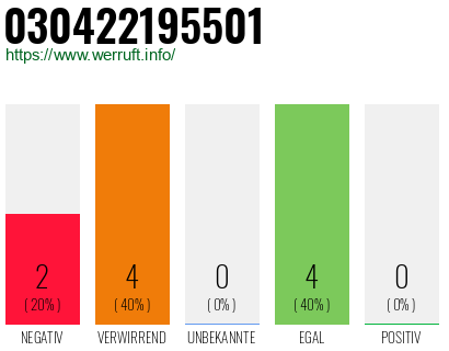 Rufnummer 030422195501 Telefonnummer 030422195501