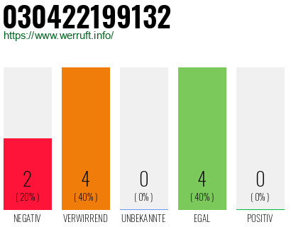 Rufnummer 030422199132 Telefonnummer 030422199132