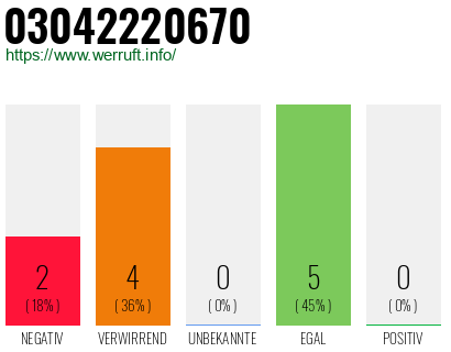 Rufnummer 03042220670 Telefonnummer 03042220670