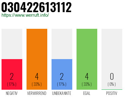 Rufnummer 030422613112 Telefonnummer 030422613112