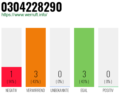 Telefonnummer 0304228290