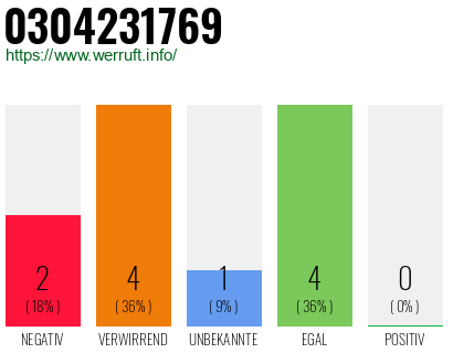 Rufnummer 0304231769 Telefonnummer 0304231769