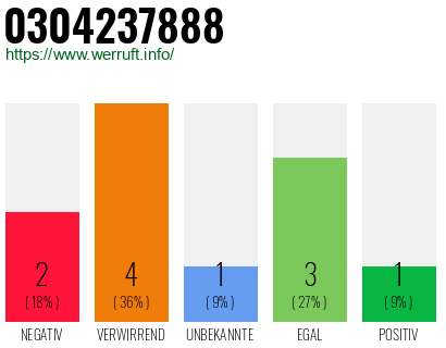 Rufnummer 0304237888 Telefonnummer 0304237888