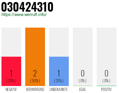 Telefonnummer 030424310