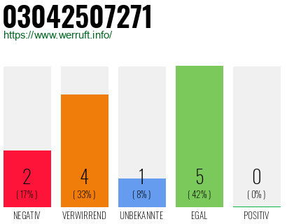 Rufnummer 03042507271 Telefonnummer 03042507271