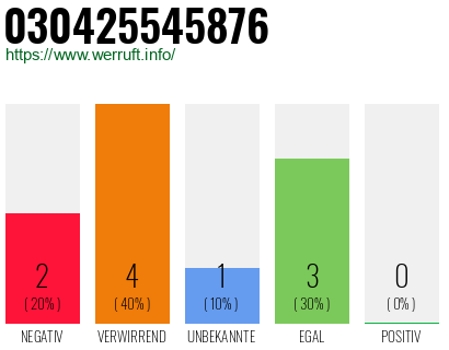 Rufnummer 030425545876 Telefonnummer 030425545876