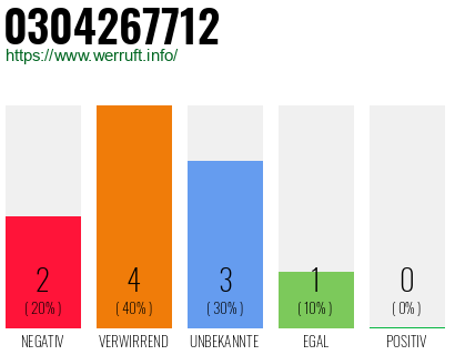 Rufnummer 0304267712 Telefonnummer 0304267712