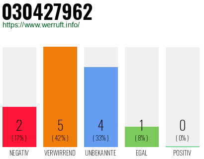 Rufnummer 030427962 Telefonnummer 030427962
