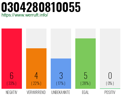 Rufnummer 0304280810055 Telefonnummer 0304280810055