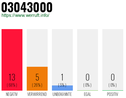 Rufnummer 03043000 Telefonnummer 03043000