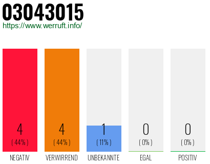 Rufnummer 03043015 Telefonnummer 03043015