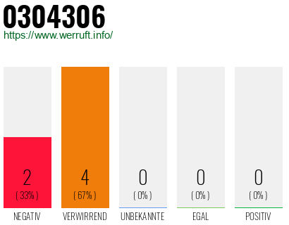 Rufnummer 0304306 Telefonnummer 0304306