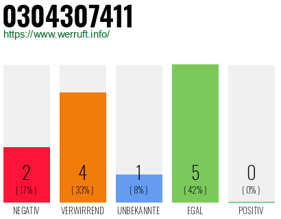 Rufnummer 0304307411 Telefonnummer 0304307411