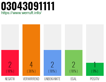 Rufnummer 03043091111 Telefonnummer 03043091111