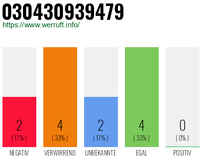 Rufnummer 030430939479 Telefonnummer 030430939479