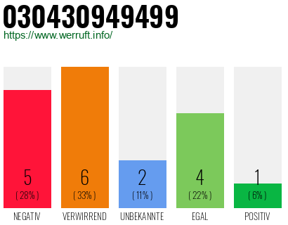 Rufnummer 030430949499 Telefonnummer 030430949499