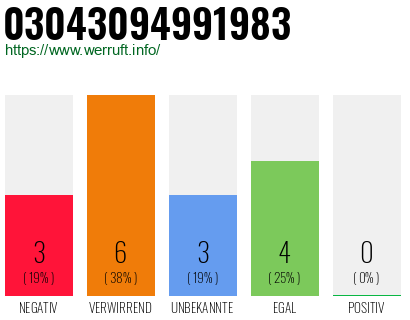 Rufnummer 03043094991983 Telefonnummer 03043094991983