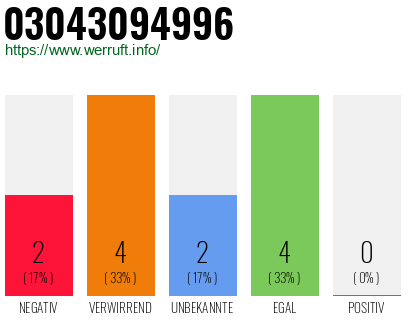 Rufnummer 03043094996 Telefonnummer 03043094996
