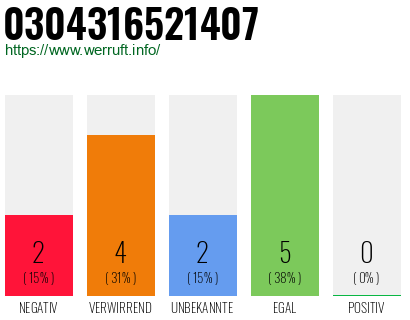 Rufnummer 0304316521407 Telefonnummer 0304316521407