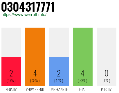 Rufnummer 0304317771 Telefonnummer 0304317771