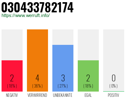 Rufnummer 030433782174 Telefonnummer 030433782174