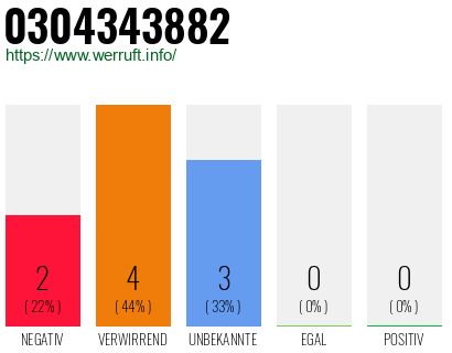 Rufnummer 0304343882 Telefonnummer 0304343882
