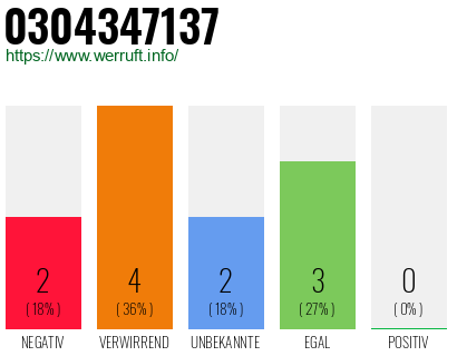 Rufnummer 0304347137 Telefonnummer 0304347137