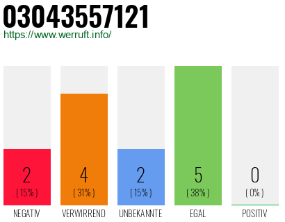 Rufnummer 03043557121 Telefonnummer 03043557121