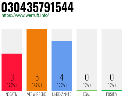 Rufnummer 030435791544 Telefonnummer 030435791544