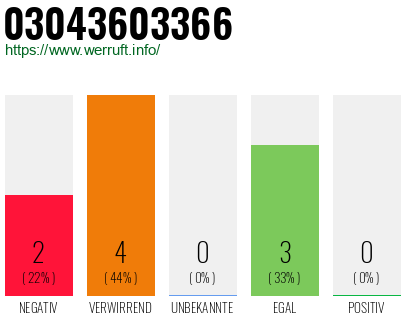 Rufnummer 03043603366 Telefonnummer 03043603366
