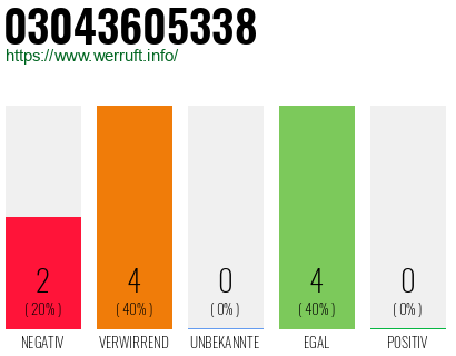 Rufnummer 03043605338 Telefonnummer 03043605338