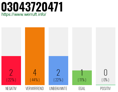 Rufnummer 03043720471 Telefonnummer 03043720471