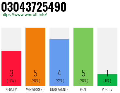 Rufnummer 03043725490 Telefonnummer 03043725490