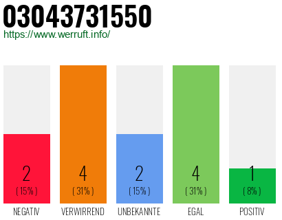 Rufnummer 03043731550 Telefonnummer 03043731550