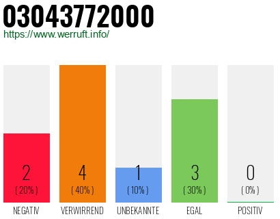 Rufnummer 03043772000 Telefonnummer 03043772000