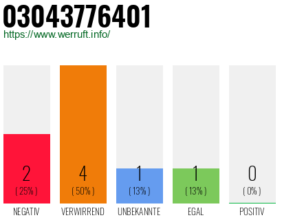 Rufnummer 03043776401 Telefonnummer 03043776401