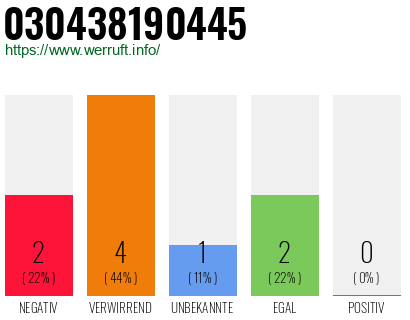 Rufnummer 030438190445 Telefonnummer 030438190445