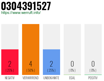 Rufnummer 0304391527 Telefonnummer 0304391527