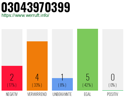 Rufnummer 03043970399 Telefonnummer 03043970399