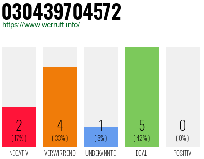 Rufnummer 030439704572 Telefonnummer 030439704572