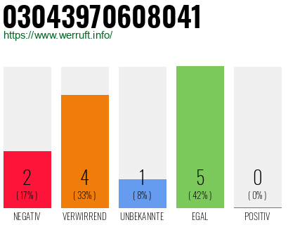 Rufnummer 03043970608041 Telefonnummer 03043970608041
