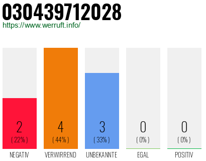 Rufnummer 030439712028 Telefonnummer 030439712028