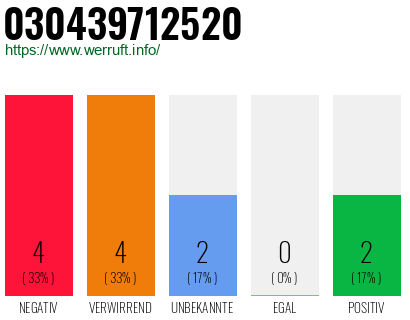Rufnummer 030439712520 Telefonnummer 030439712520