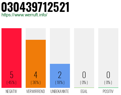 Rufnummer 030439712521 Telefonnummer 030439712521