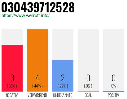 Rufnummer 030439712528 Telefonnummer 030439712528