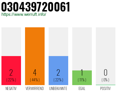 Rufnummer 030439720061 Telefonnummer 030439720061
